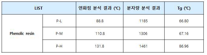 합성된 Phenolic resin의 연화점 및 분자량 분석 결과