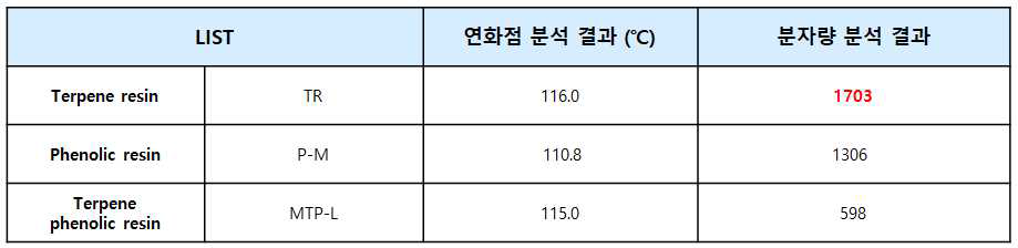 동등 수준의 연화점에 대한 분자량 비교