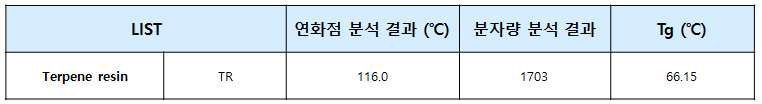 합성된 Terpene resin의 연화점 및 분자량 분석 결과