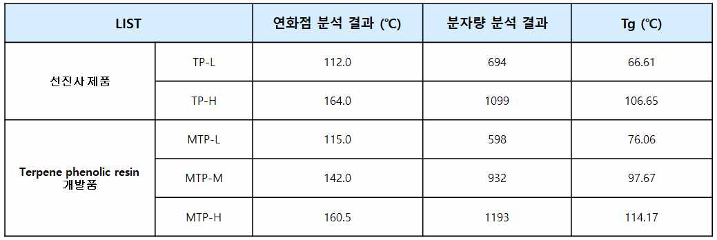 선진사 제품과의 연화점 및 Tg 비교