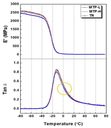 TPR과 TR 적용 컴파운드의 점탄성 비교