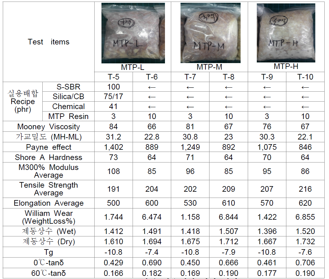 TPR 변량 실용배합 평가 결과