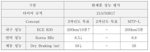 완제품 성능평가 결과