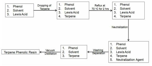 Terpene phenolic resin의 기본 합성 메커니즘