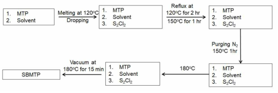 Sulfur modified Terpene phenolic resin의 합성 진행 과정