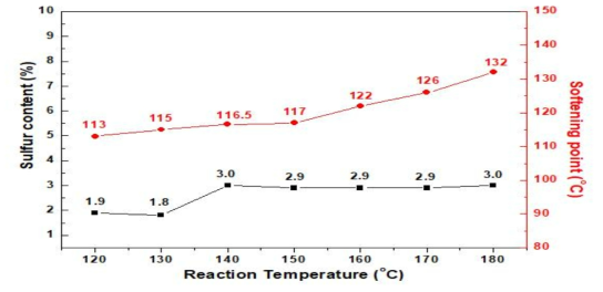 반응온도에 따른 황 함량과 연화점 변화 그래프