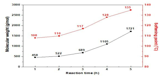 반응시간에 따른 연화점과 분자량 변화 그래프