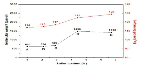 황 함량에 따른 연화점과 분자량 변화 그래프