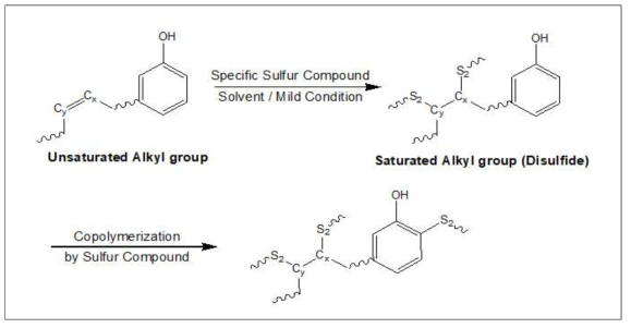 multi functional benzene의 sulfurification