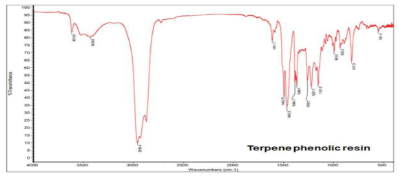 합성된 Terpene phenolic resin의 FT-IR data