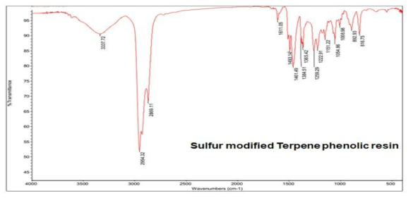 합성된 Sulfur modified Terpene phenolic resin의 FT-IR data