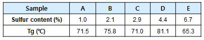 합성된 Sulfur modified Terpene phenolic resin의 Tg data