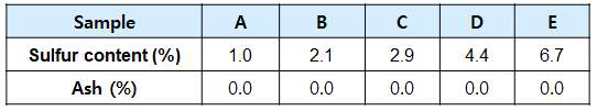 합성된 Sulfur modified Terpene phenolic resin의 Ash data