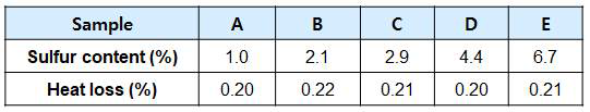 합성된 Sulfur modified Terpene phenolic resin의 Heat loss data