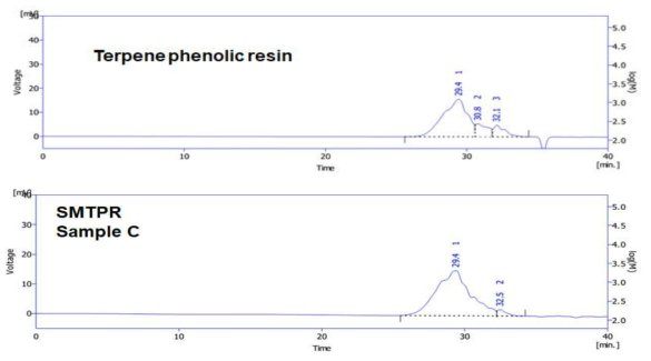 합성된 Terpene phenolic resin 및 Sulfur modified TPR의 GPC data