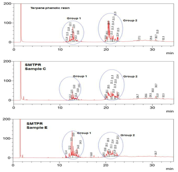 합성된 Terpene phenolic resin 및 Sulfur modified TPR의 GC data