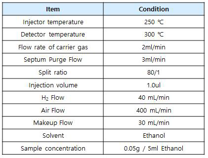 Gas Chromatography 대표적 분석 조건