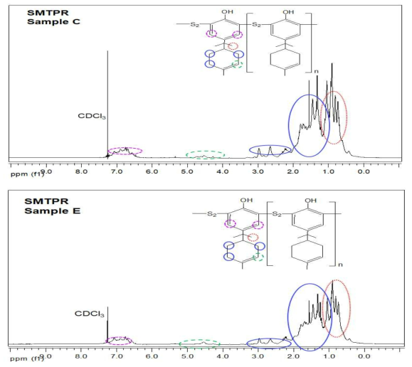 합성된 Sulfur modified TPR(SMTPR)의 NMR data