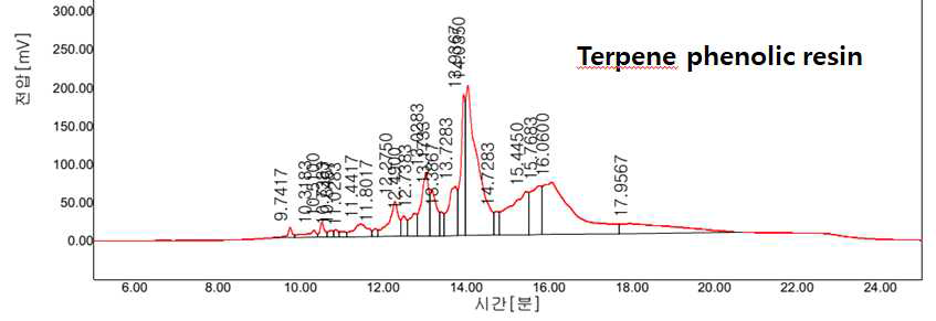 합성된 Terpene phenolic resin의 HPLC data