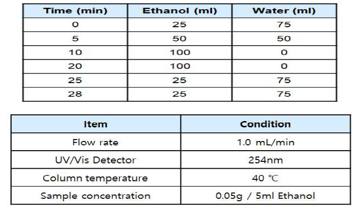 Liquid Chromatography 대표적 분석 조건 및 eluent