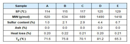 Sulfur modified Terpene phenolic resin의 분석 데이터
