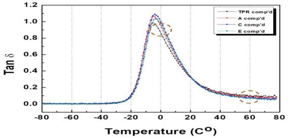 Terpene phenolic resin compound와 Sulfur modified terpene phenolic resin의 Tan δ 그래프 비교