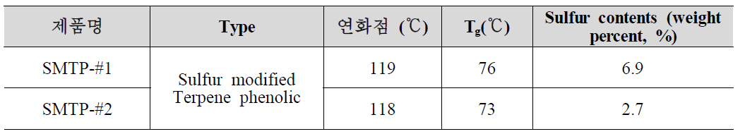 Sulfide modified terpene phenolic resin 재료 정보