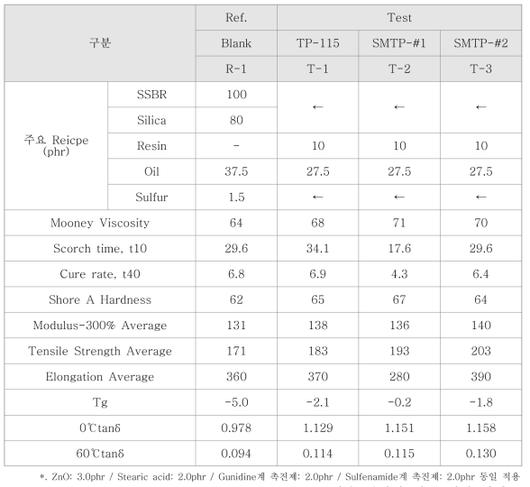 Sulfur modified terpene phenolic resin 적용 실리카 기본 배합 평가