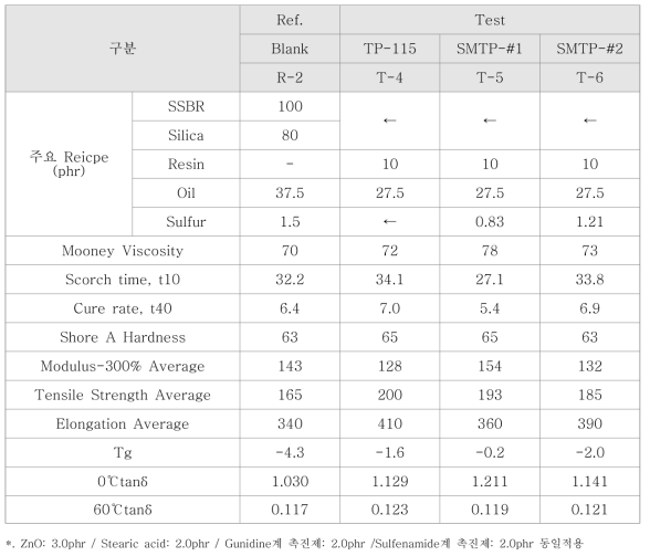 Sulfur modified terpene phenolic resin 적용 sulfur 조정 평가