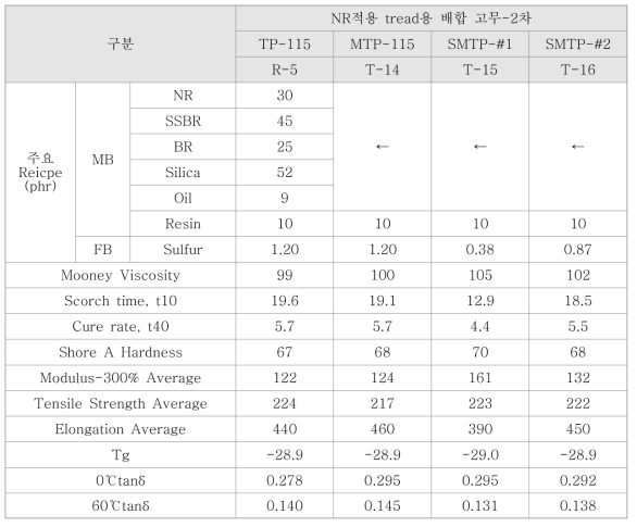 타이어 tread용 배합고무 적용 평가 - 2차