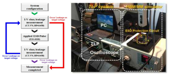 ANSI/ESD STM규격에 의한 ESD 감내 특성 측정 방법 및 측정 환경