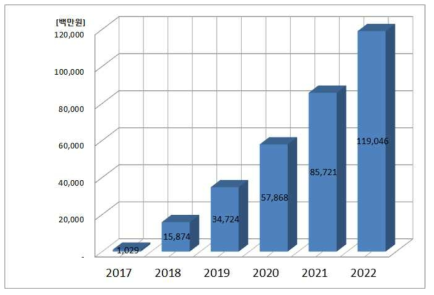 개발 종료 (2019년) 향후 3년간 매출 계획