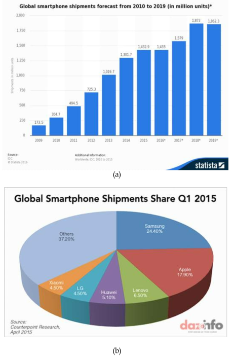 시장 전망 자료 (a) IDC, 2016, (b) Counterpoint Research, April 2015, etc
