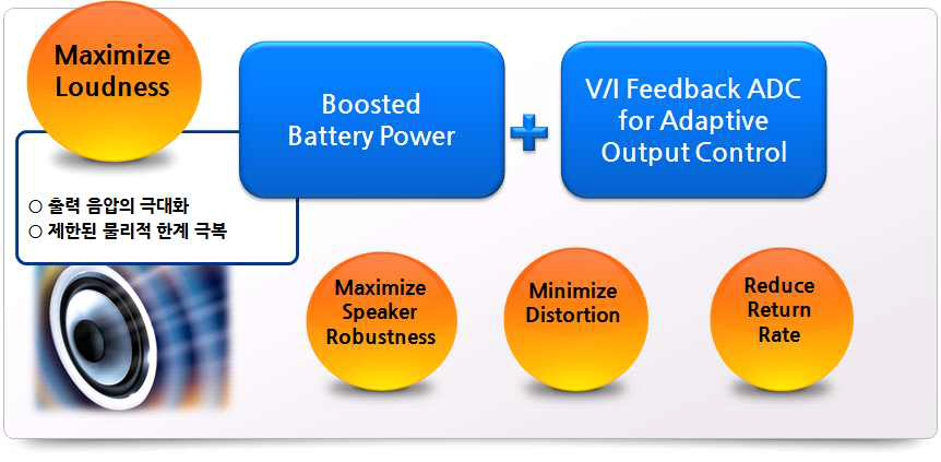 모바일 제품의 스피커 출력 음압 극대화를 위한 제품 - Boosted Battery Power 및 V/I Feedback회로 내장의 효과