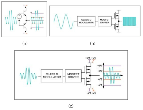 Class-DG 기술의 출력파형 - (a) Class-G, (b) Class-D, (c) ClassDG