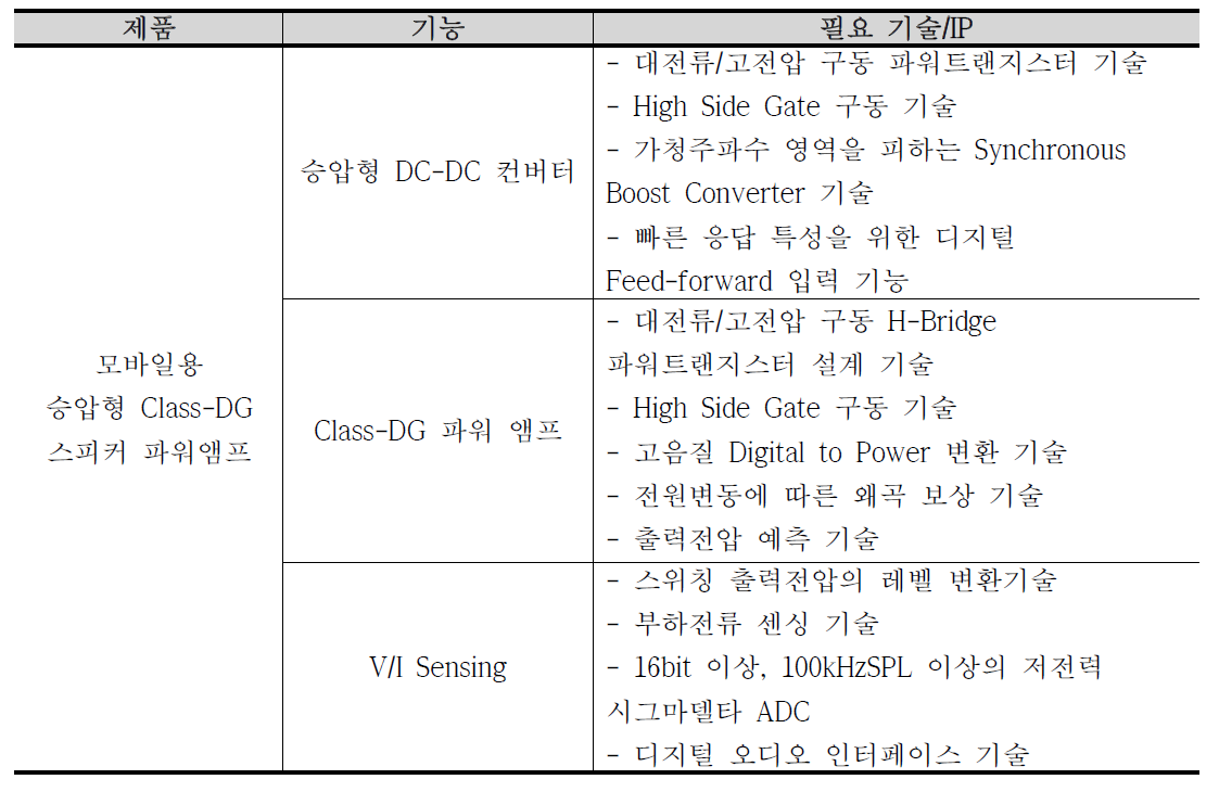 본 기술과제의 목표 달성을 위한 요소기술