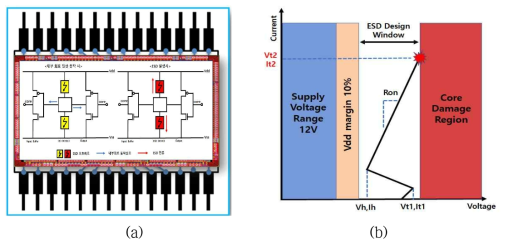 ESD 보호회로의 (a)동작 및 (b) 12V급 ESD Design Window 및 동작영역