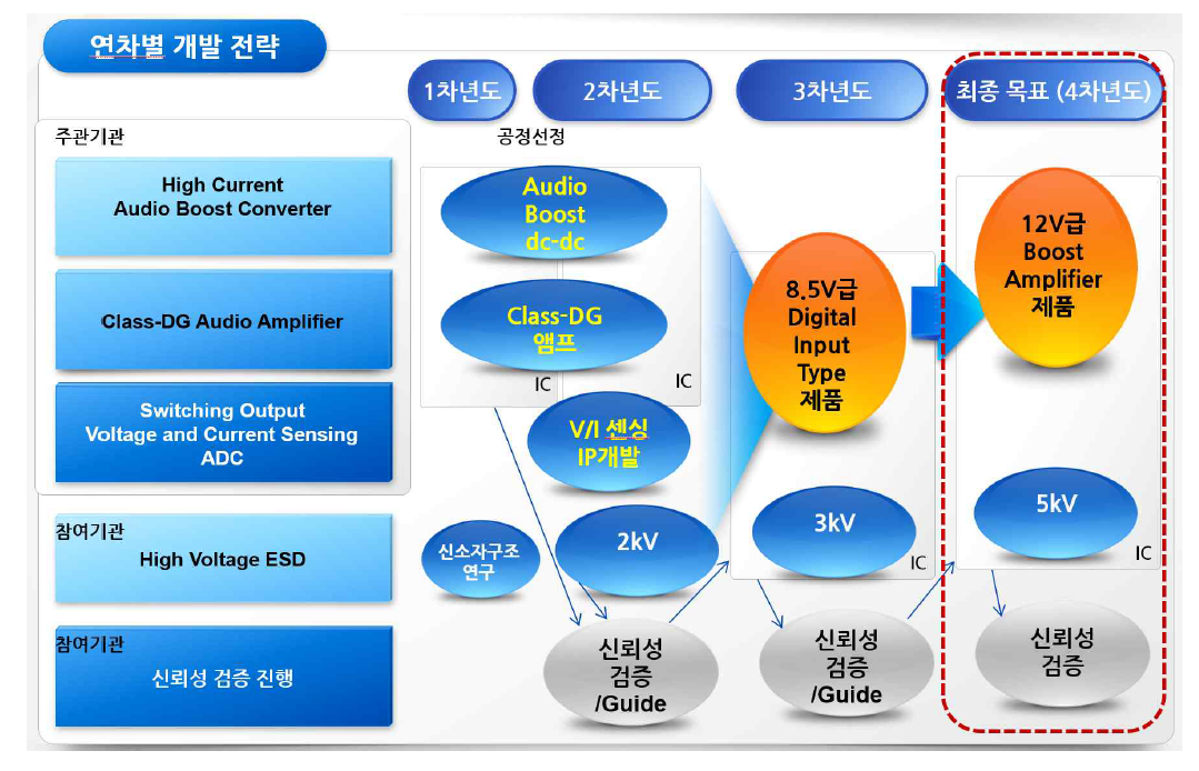 연차별 개발 목표 및 개발 내용