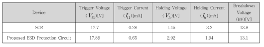 SCR과 새로운 구조의 12V용 ESD 보호회로의 전기적 특성 비교 표