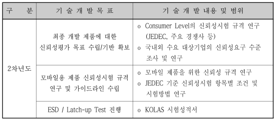 기술개발 추진 실적- 목표, 내용 및 범위