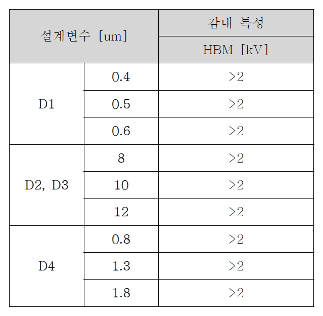 설계 변수별 감내특성