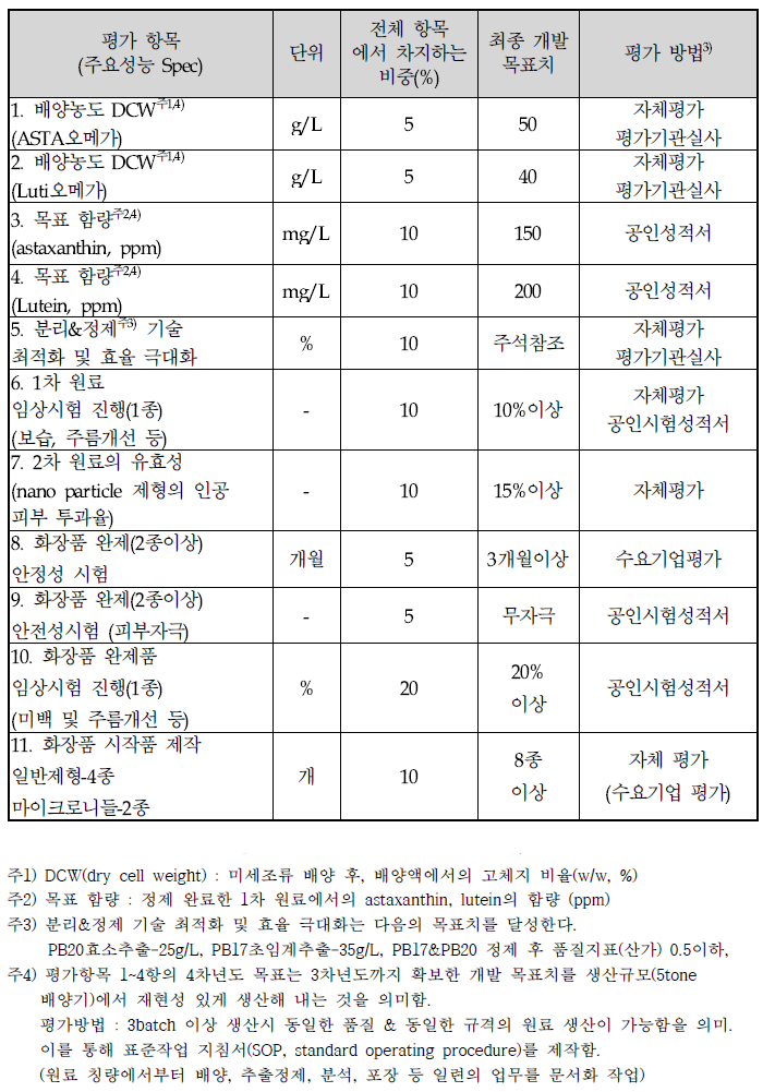 최종 목표 및 평가 방법