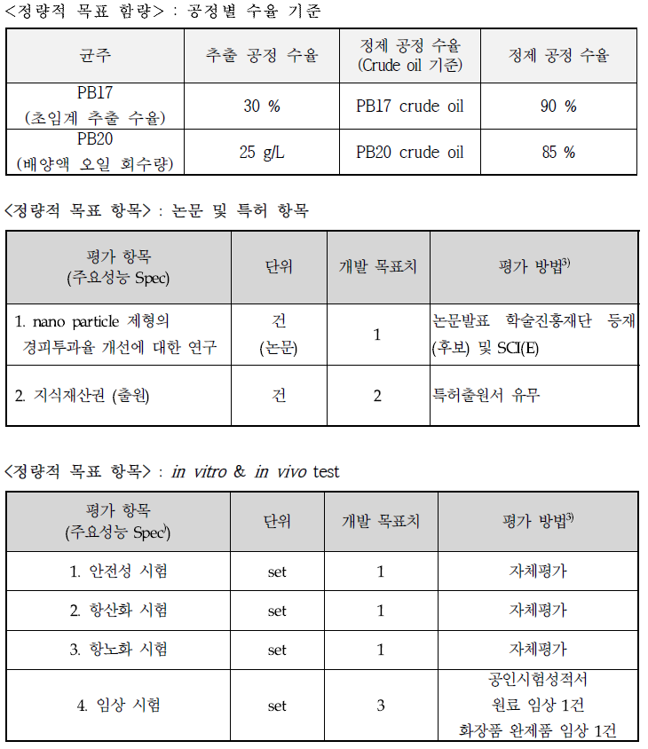 정량적 목표 항목