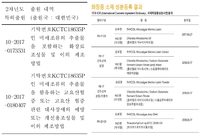 특허출원 및 화장품 소재 등록 진행