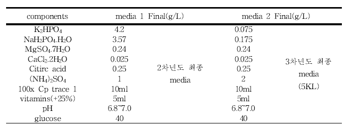 PB-17 배양 최적화(5KL)