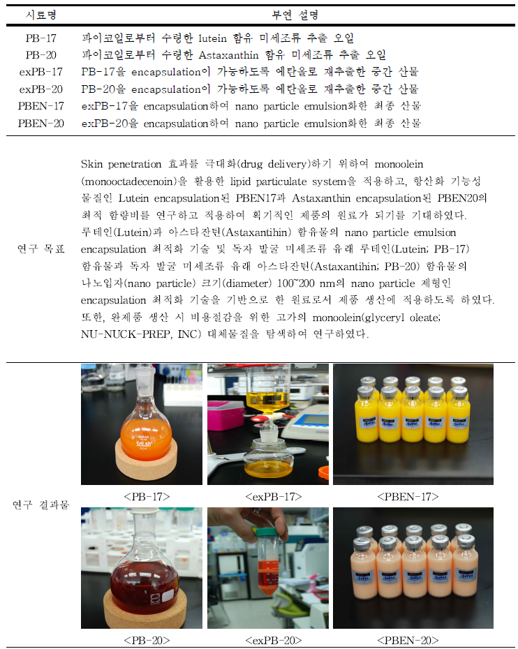 큐보좀(cubosome) 제형 최적화 기술 개발