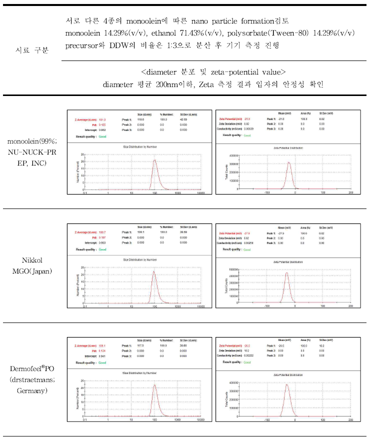 큐보좀(cubosome) 제형 최적화 기술 개발