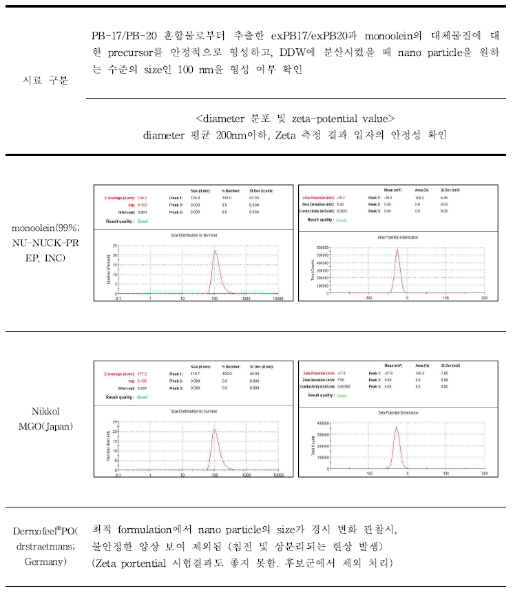 큐보좀(cubosome) 제형 최적화 기술 개발