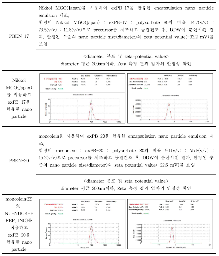 최적 PBEN-17 & PBEN-20 제조