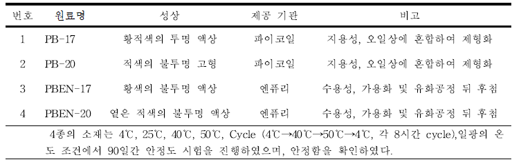 화장품 제형 소재의 용해도 및 안정도 확인